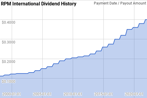 RPM International Dividend History