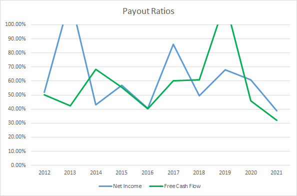 RPM Dividend Payout Ratios