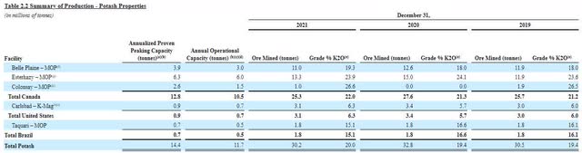 Mosaic Potash Properties