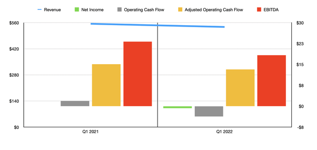 Historical Financials