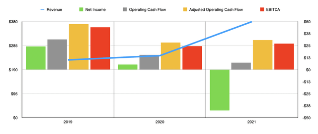 Historical Financials