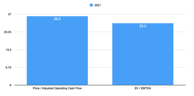 Trading Multiples