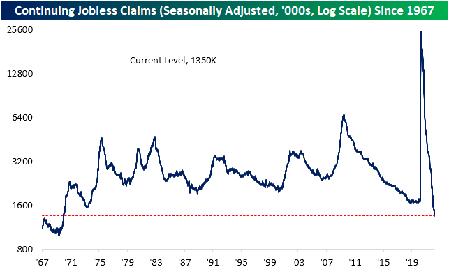 Continuing jobless claims since 1967