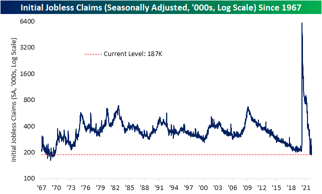 Initial jobless claims since 1967