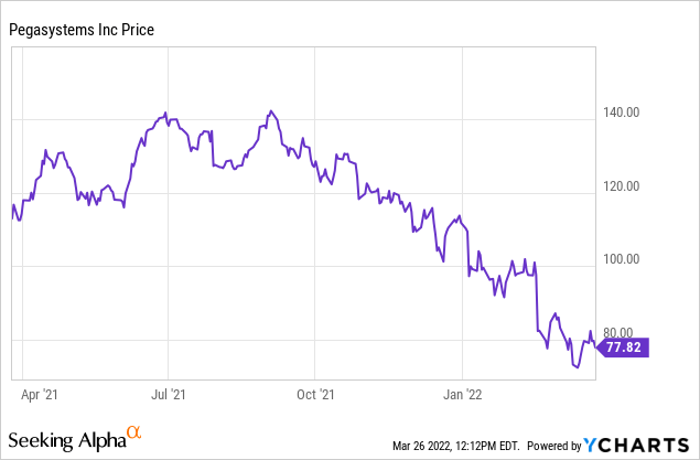 PEGA stock price 