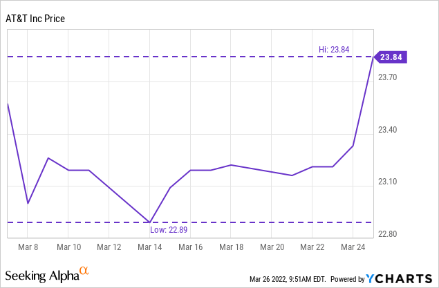 AT&T stock trades