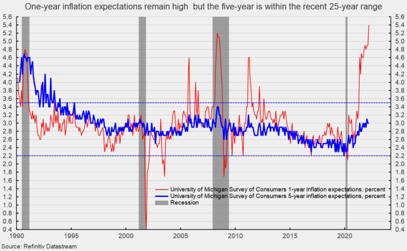 One-year inflation expectations