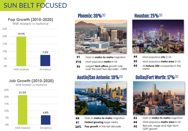 Sunbelt markets are experiencing rapid growth