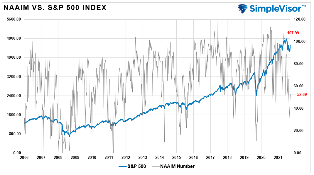 Bullish Or Bearish, Bullish Or Bearish: Where Are We Now?