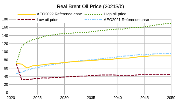 Energy Outlook