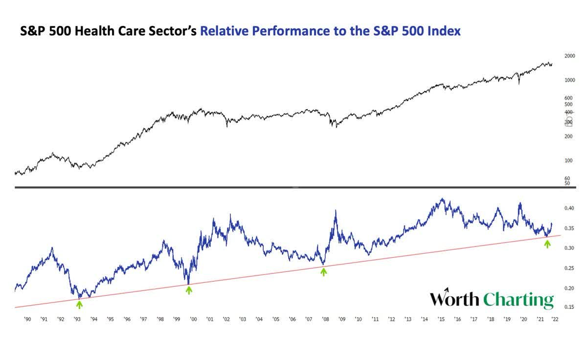 S&P 500 health care sector relative strength