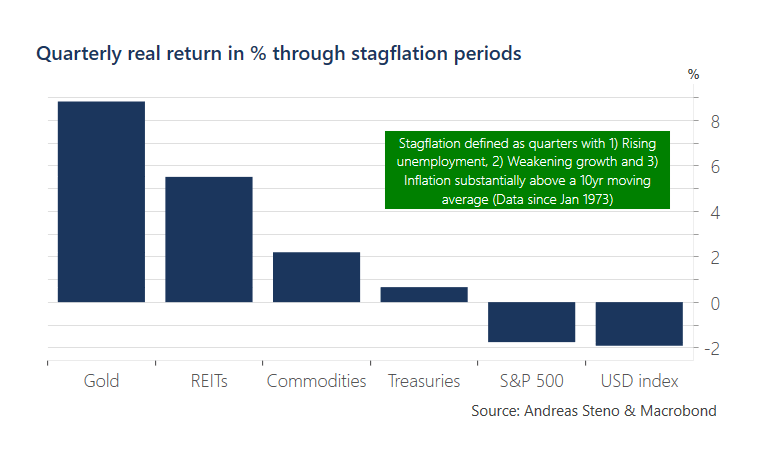 Quarterly real returns during stagflation