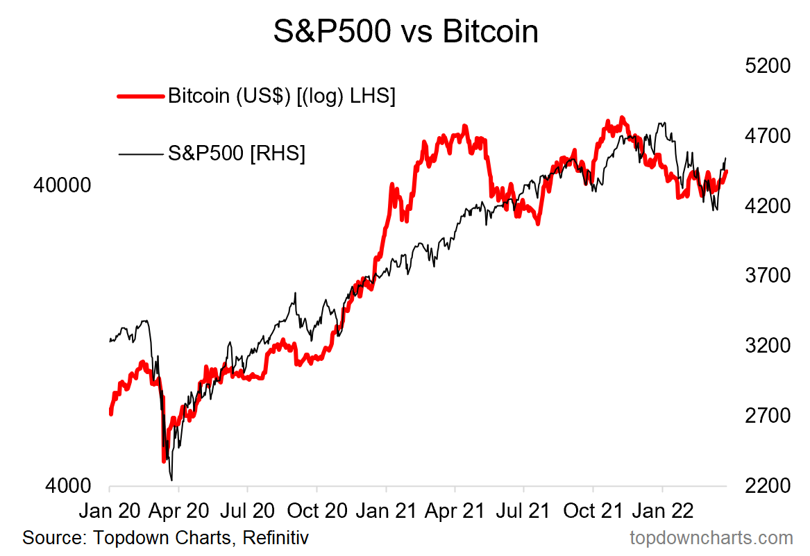 S&P 500 and Bitcoin price