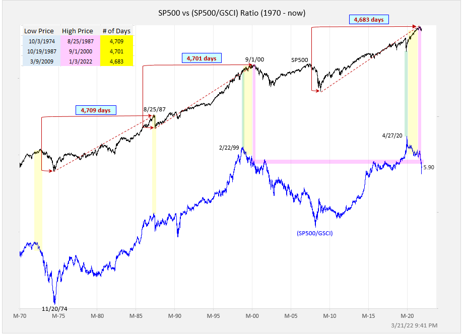 S&P 500 and GSCI commodity index