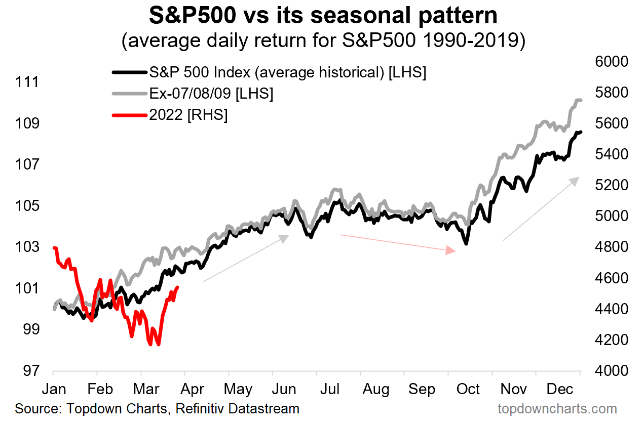 S&P 500 seasonality