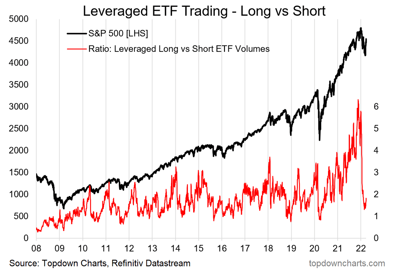 Leveraged ETF trading S&P 500