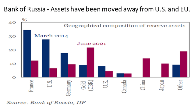 Russia - foreign assets