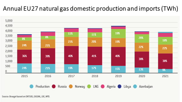 EU27 natural gas production and imports