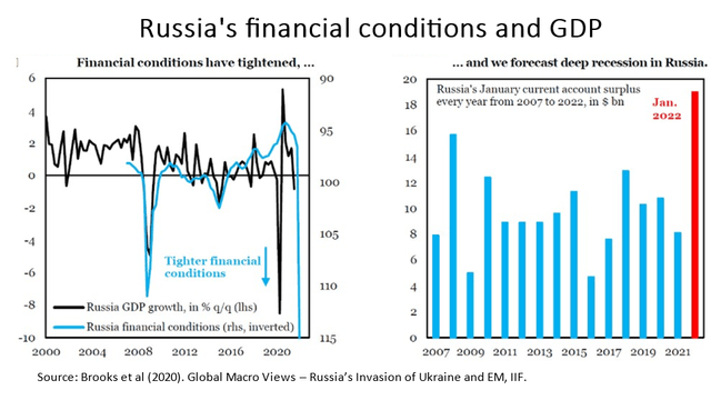Russia - financial conditions and GDP