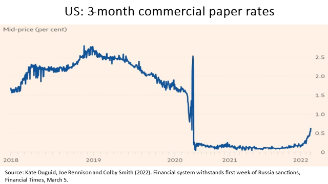 US 3-month commercial paper rates
