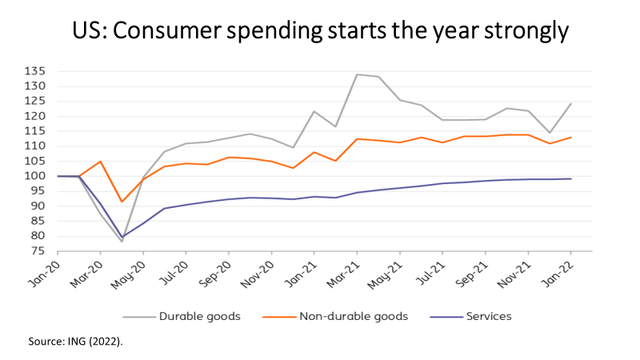 US consumer Spending