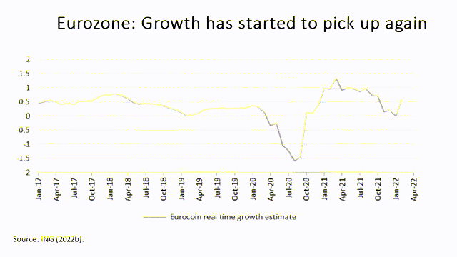 Eurozone growth rates