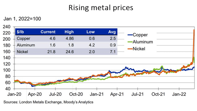 metal prices