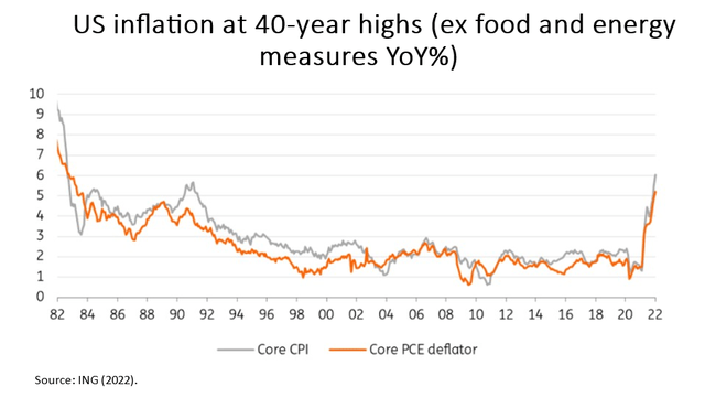 US inflation rates