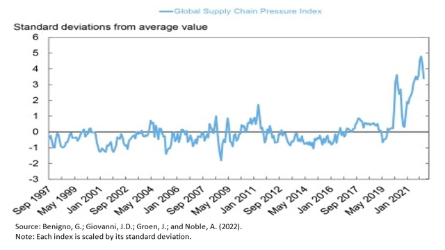 supply chain pressure index