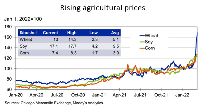 agricultural prices