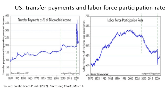 US transfer payments and labor force participation rate