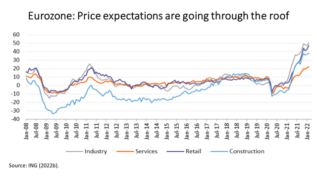 Eurozone inflation expectations