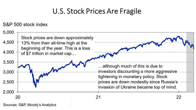 US stock prices