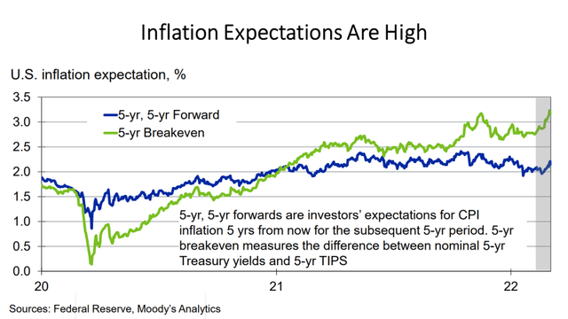 US inflation expectations