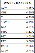 Top 10 by %