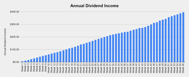 Dividend Harvesting Portfolio Week 56 - Annual Dividend Income