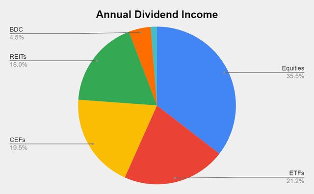 Dividend Harvesting Portfolio Week 56 Annual Dividend Income