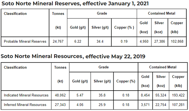 Soto Norte reserves & resources