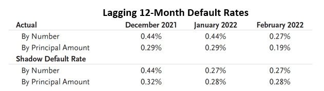 XFLT lagging 12-month default rates