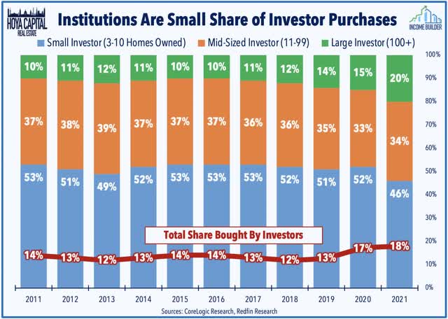 investor home purchases