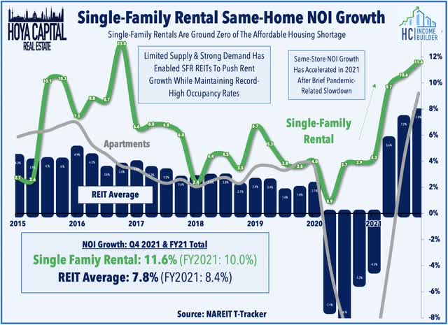 single family rental reits 2022