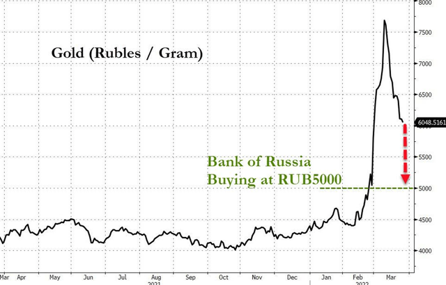 Gold (rubles / gram)