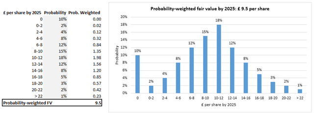 Probability-weighted fair value