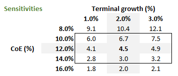 Fair value sensitivities