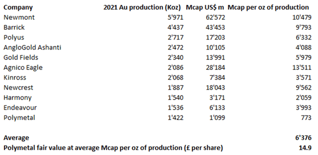 Peer group - mcap per oz of gold production