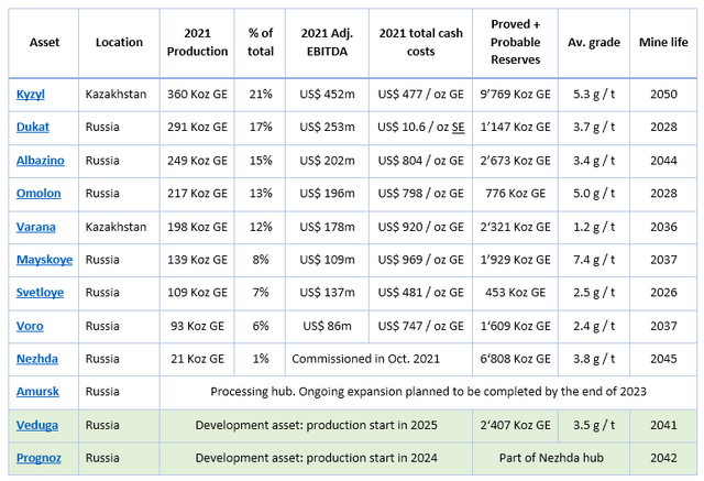 Polymetal operating assets detail