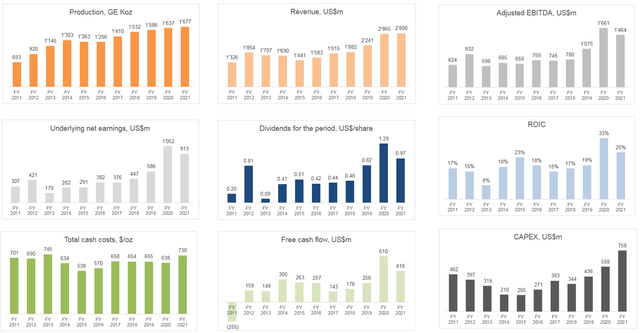 10y financial highlights