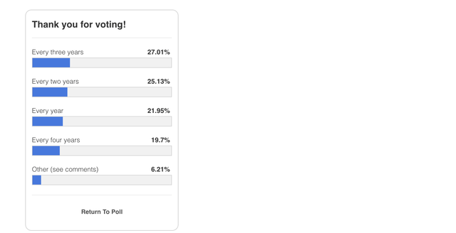 A 9to5Mac poll from earlier this year suggests that only 52% of consumers upgrade an iPhone within 2 years.