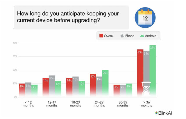 research by BlinkAI about a year ago found that 34% of iPhone users plan on keeping their iPhone beyond 3 years before upgrading.