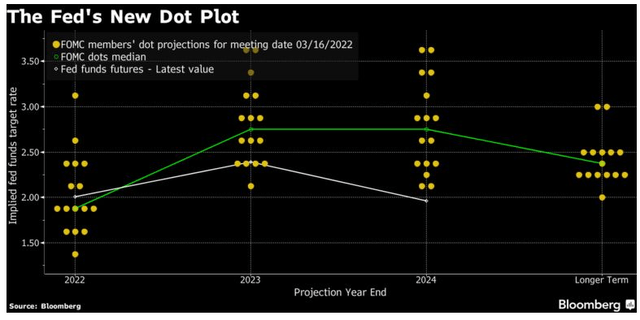The feds new dot plot